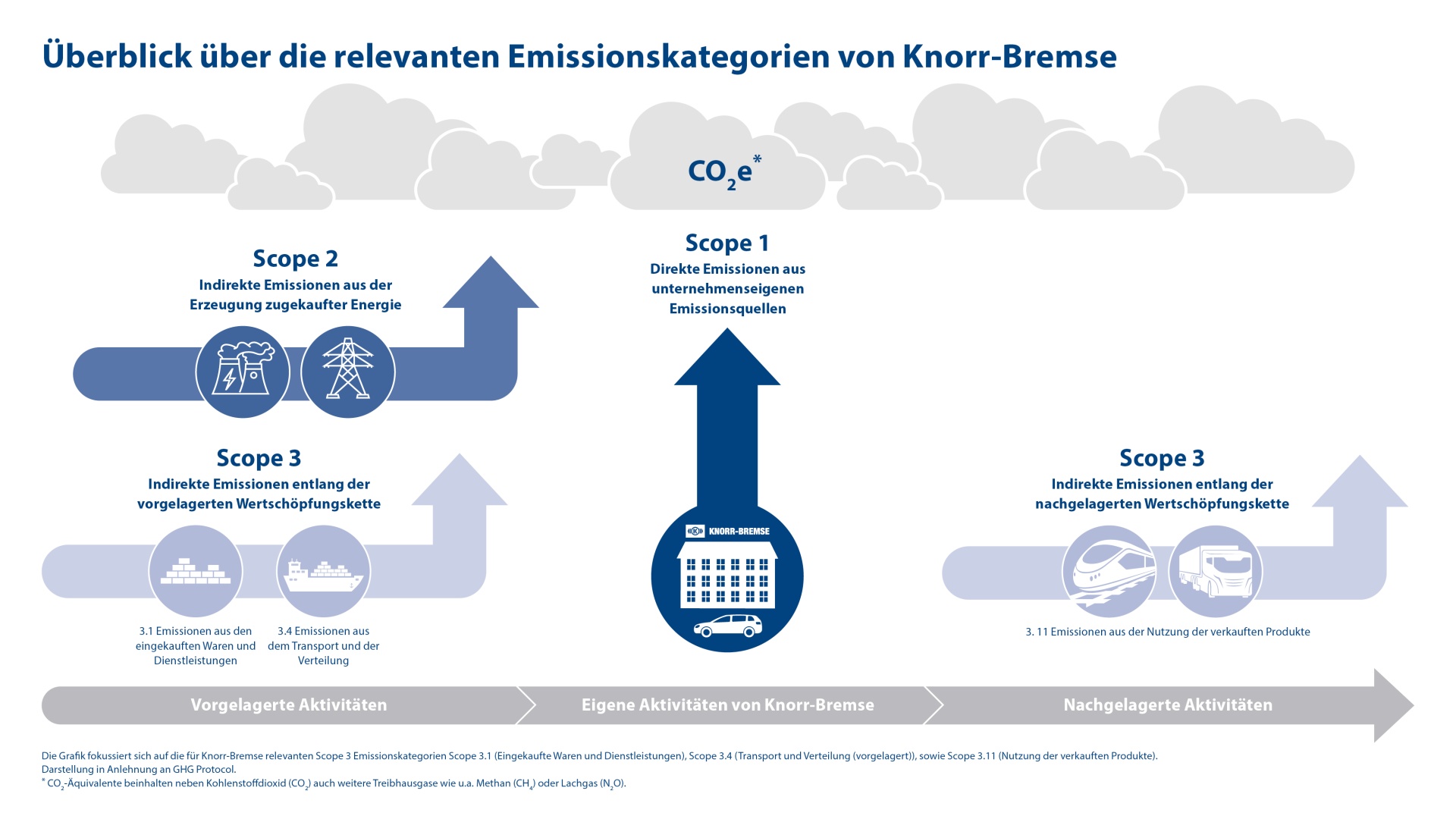Grafische Darstellung der relevanten Emissionskategorien (Scope 1 bis Scope 3) von Knorr-Bremse