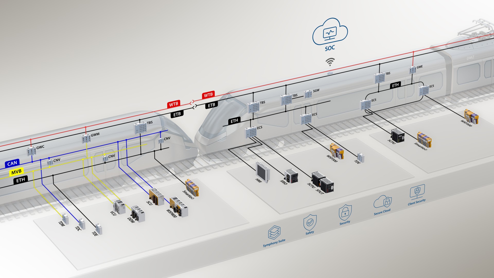 Schematische Darstellung der Fahrzeugleittechnik von Selectron mit vernetzten Steuer‑ und Kommunikationssystemen in einem Schienenfahrzeug