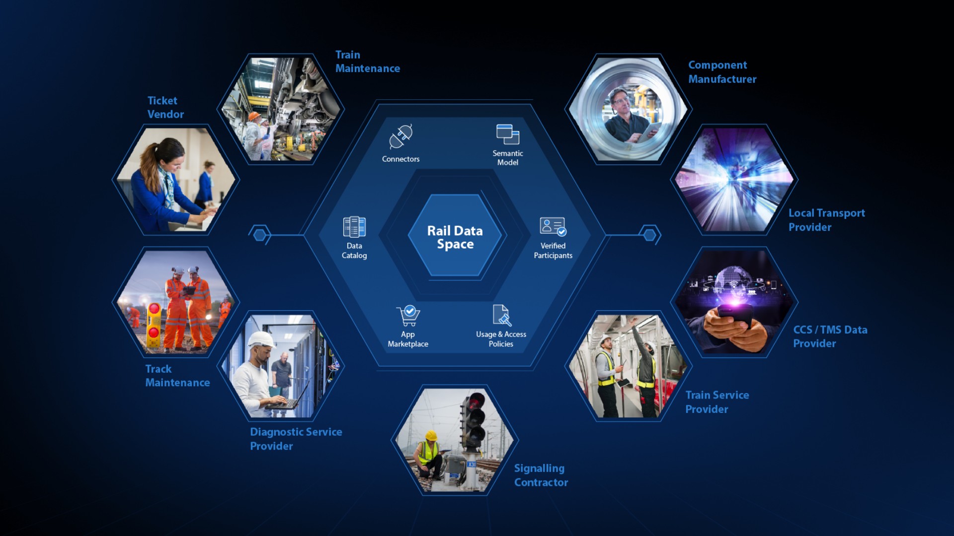 Grafische Darstellung des European Rail Data Space mit vernetzten Akteuren der Bahnindustrie