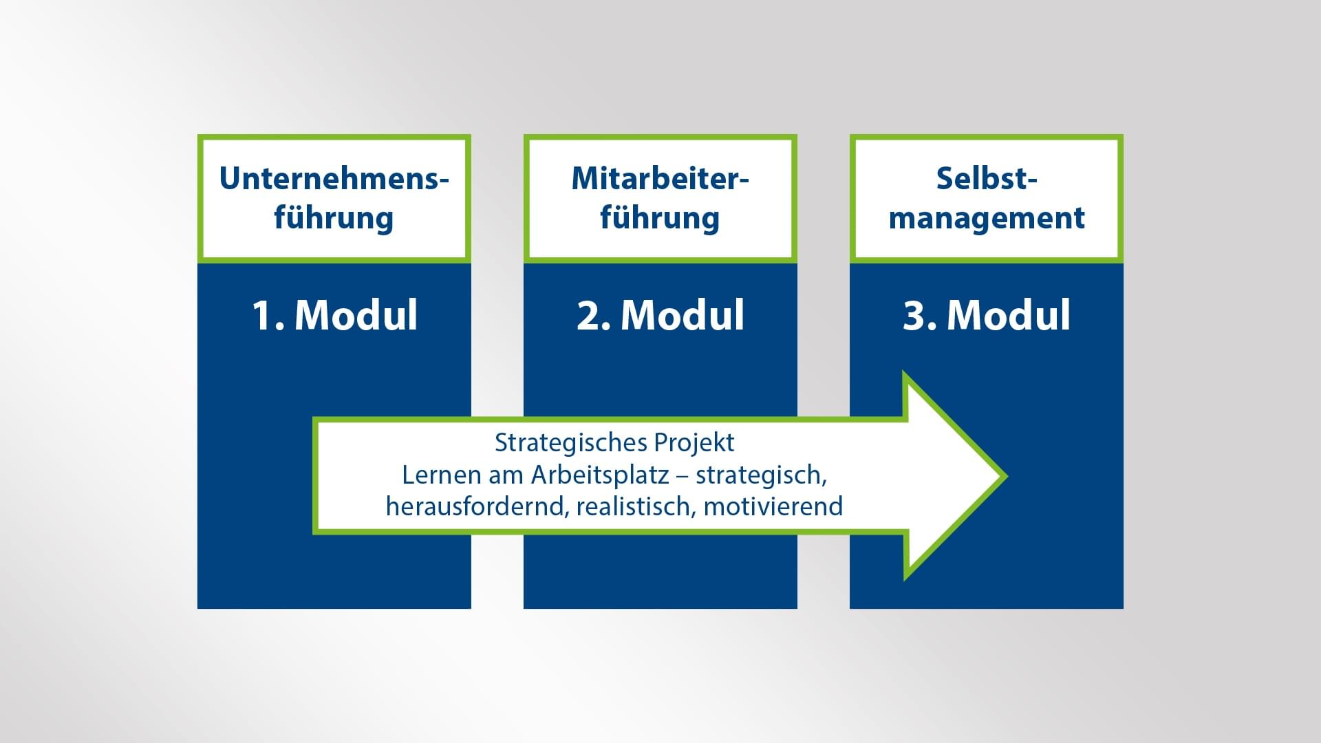 Grafische Darstellung dreier Aufgabenbereiche einer Führungskraft: Unternehmensführung, Mitarbeiterführung und Selbstmanagement.