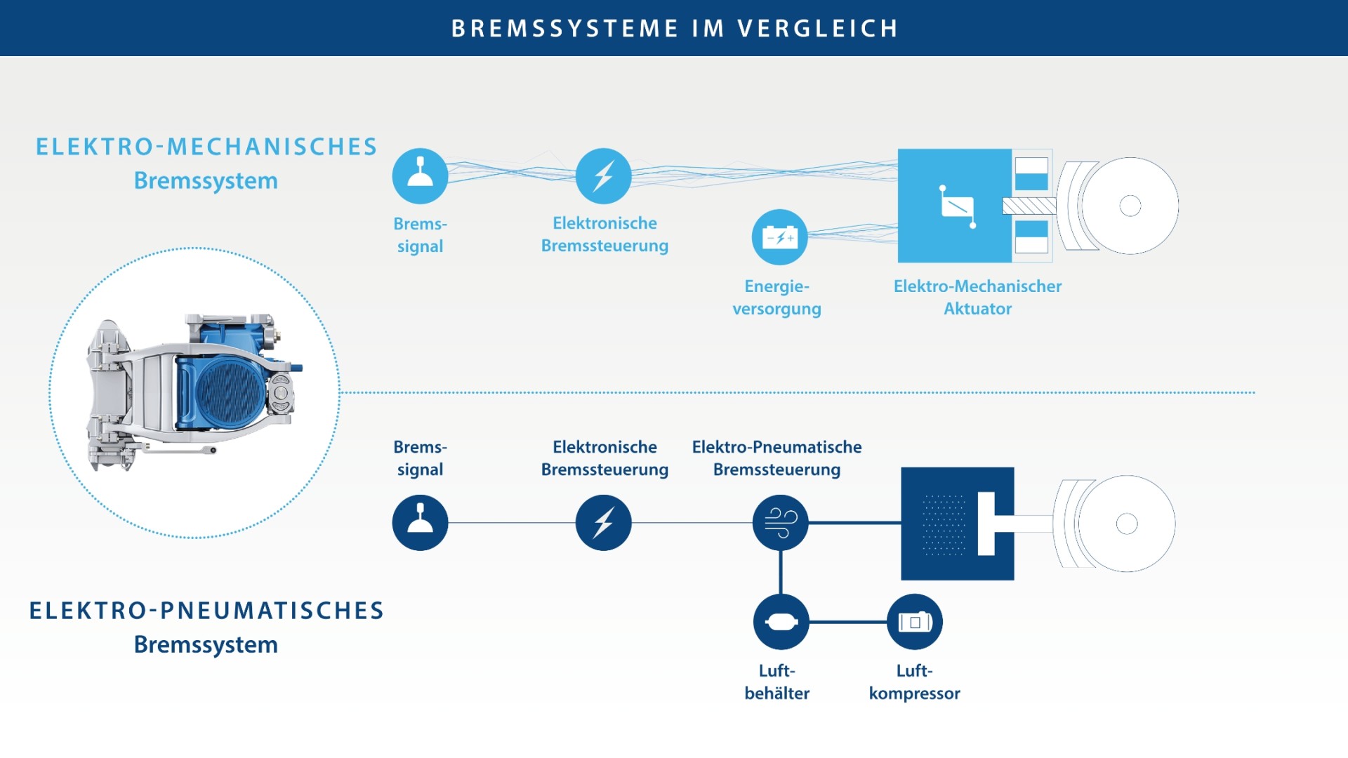 Grafik, in der die Funktionsweise des Elektro-Mechanischen Bremssytems mit der des Elektro-Pneumatischen Bremssystems verglichen wird.