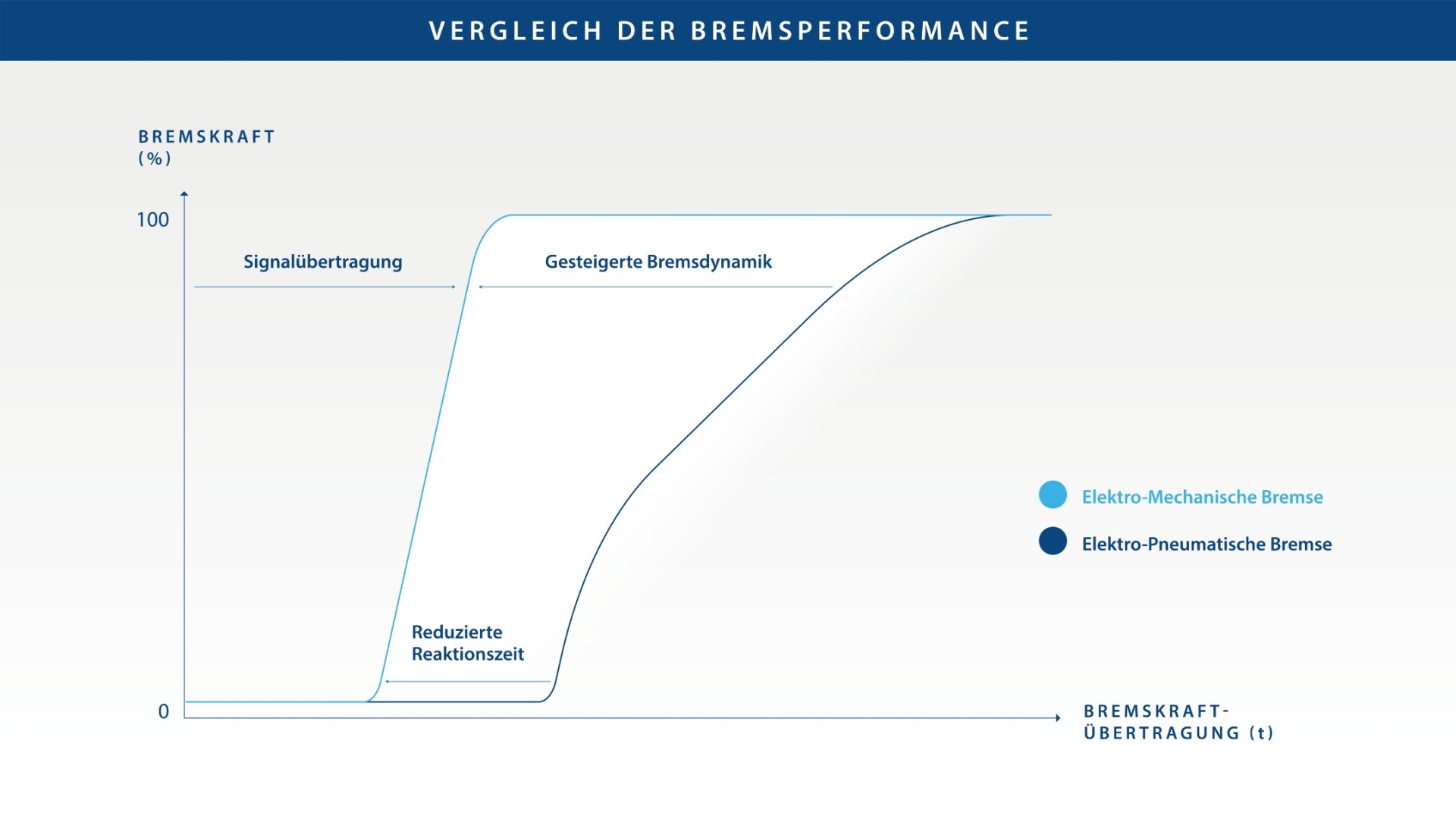 Grafische Darstellung der Bremsperformance der Elektro-Mechanischen Bremse im Vergleich zur Elektro-Pneumatischen Bremse.