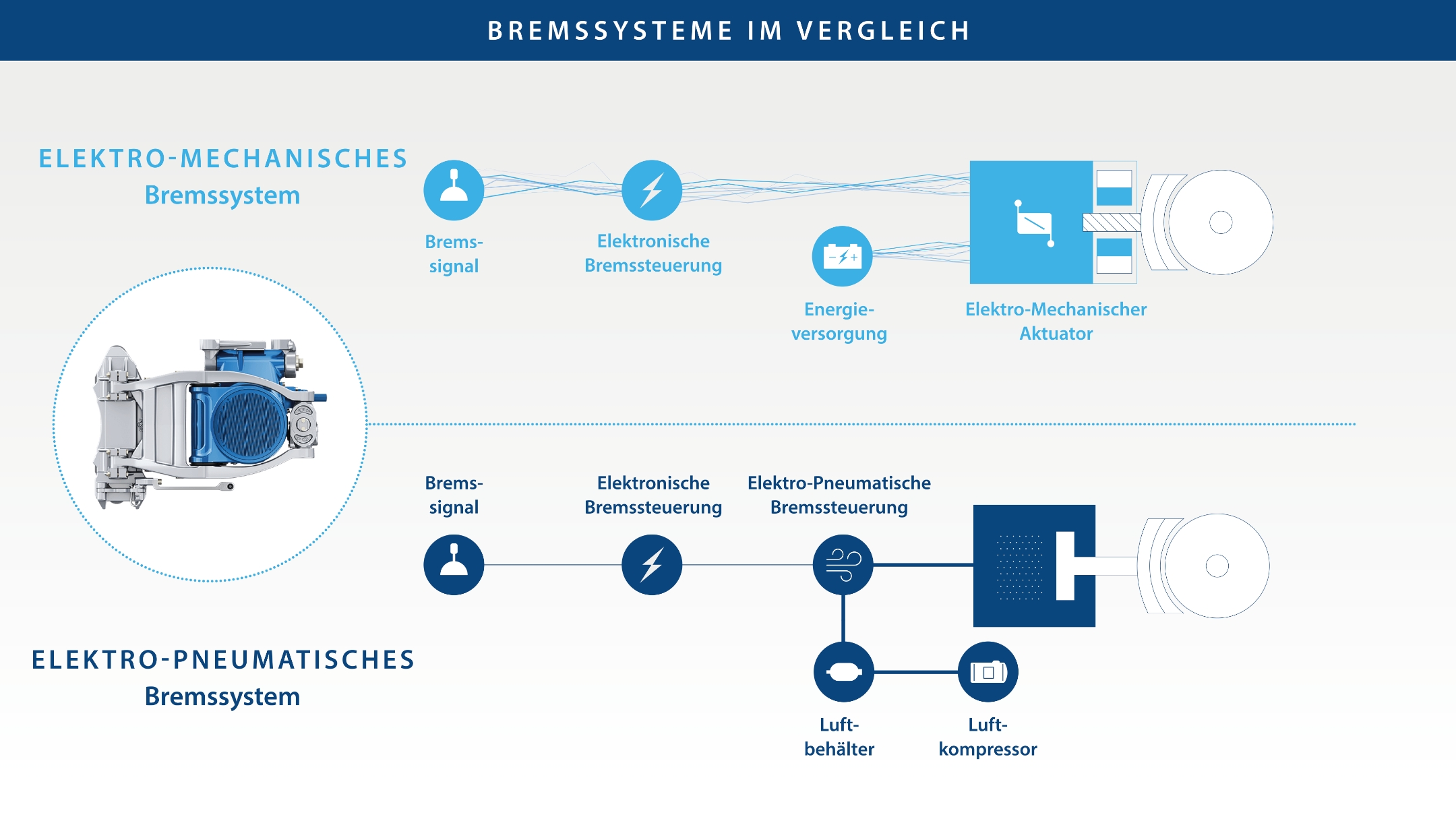Grafik, in der die Funktionsweise des Elektro-Mechanischen Bremssytems mit der des Elektro-Pneumatischen Bremssystems verglichen wird.