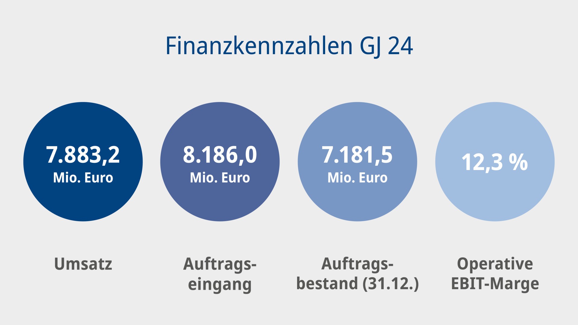 Grafische Darstellung der Finanzkennzahlen Umsatz, Auftragseingang, Auftragsbestand zum 31.12. und Operative EBIT-Marge für das Geschäftsjahr 2024