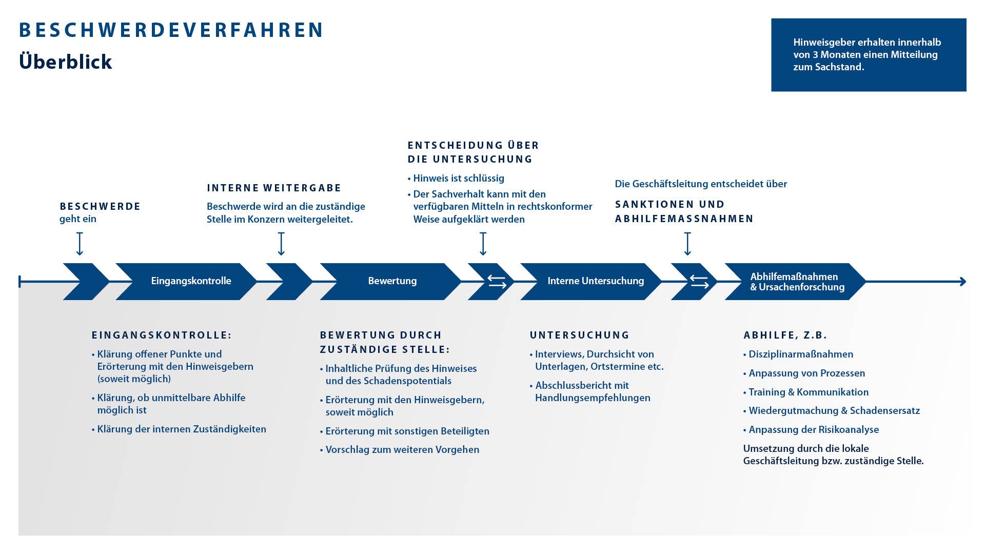 Grafische Darstellung des Beschwerdeverfahrens bei Knorr‑Bremse – von Eingangskontrolle über Bewertung und Untersuchung bis hin zu Abhilfemaßnahmen