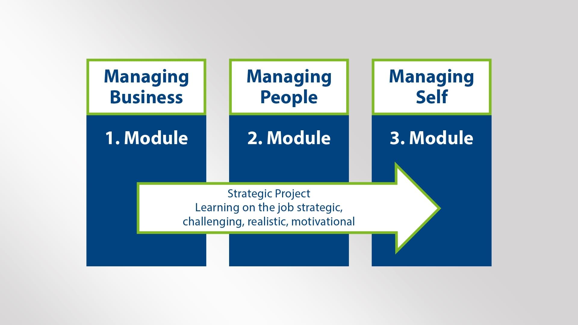 Graphical representation of three task areas of a manager: Managing Business, Managing People and Managing self.