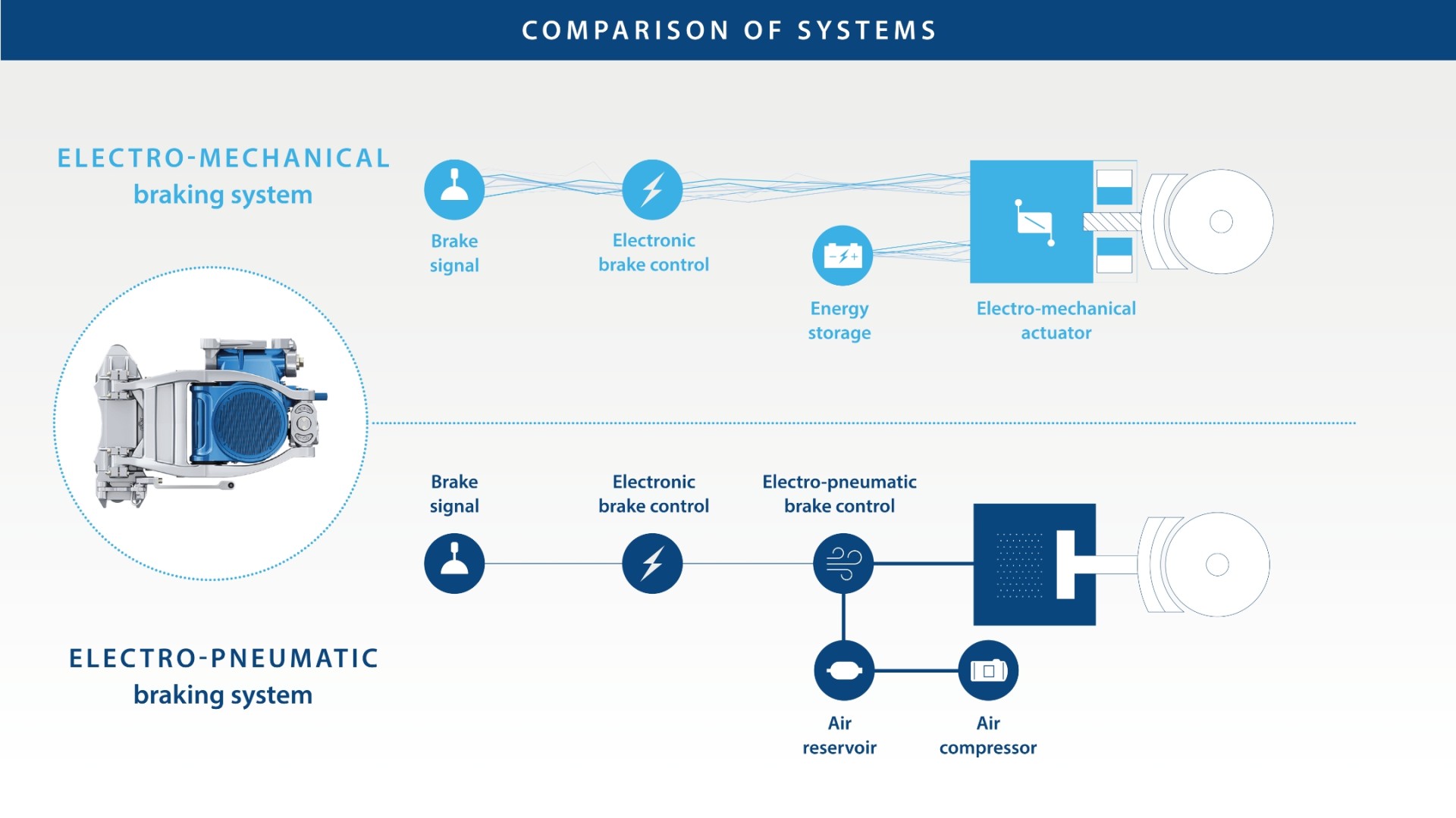 Graphic comparing the operation of the Electro-Mechanical Braking System with that of the Electro-Pneumatic Braking System.