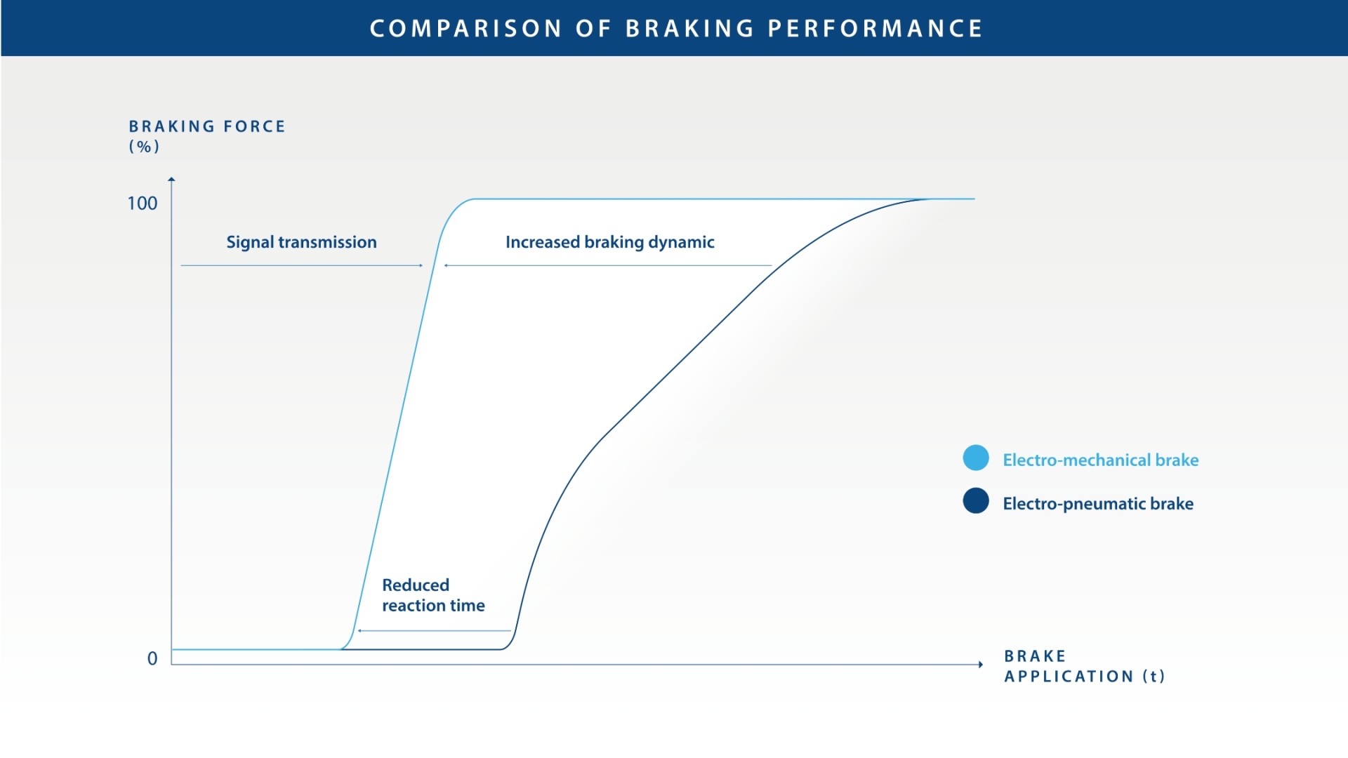 Graphical representation of the braking performance of the electro-mechanical brake compared to the electro-pneumatic brake.