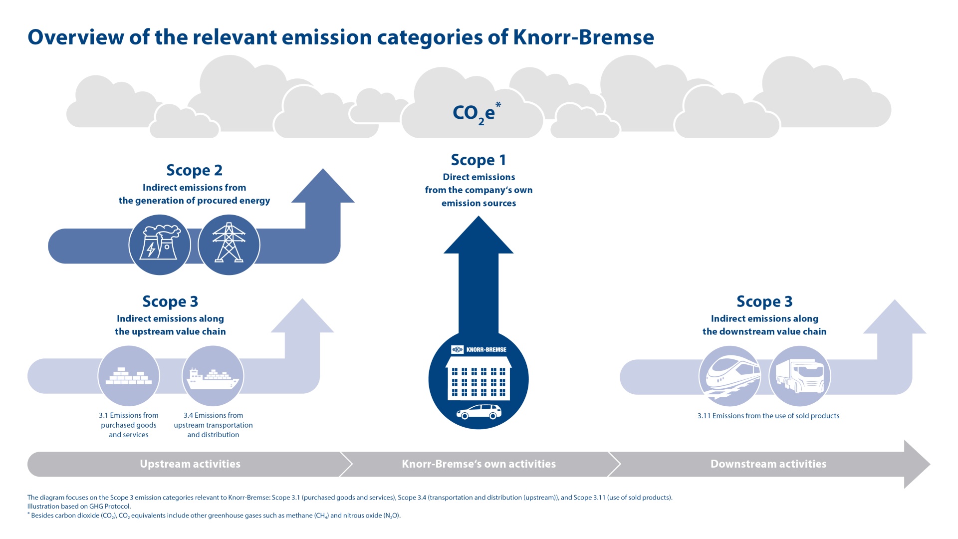 Graphic representation of the relevant emission categories (Scope 1 to Scope 3) of Knorr-Bremse
