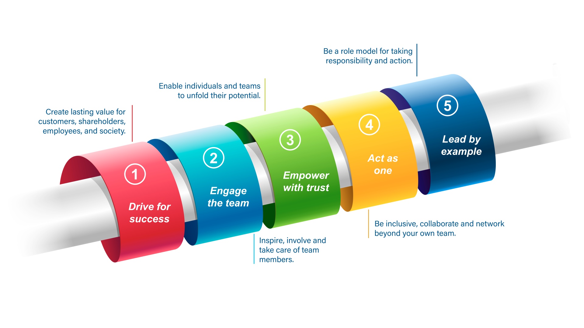 A graphic is shown on which the five Knorr-Bremse Leadership principles are named and described.