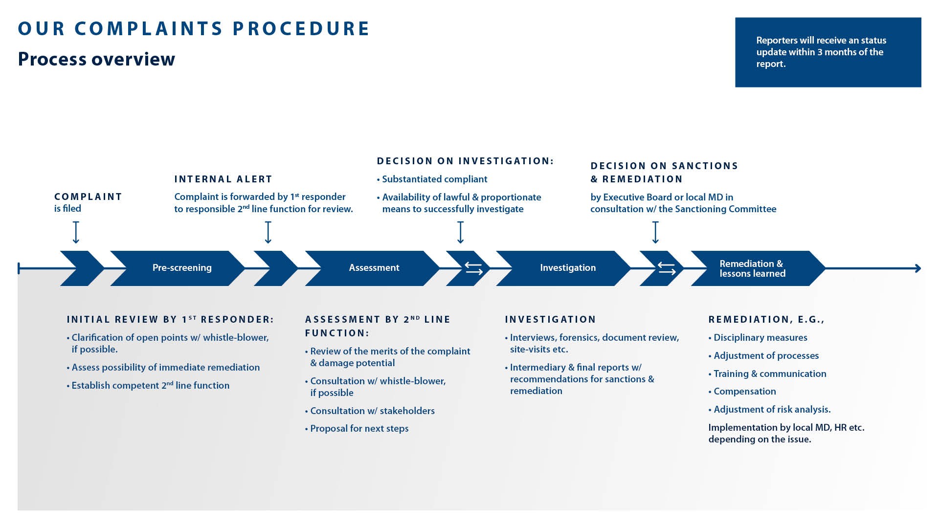 Graphic representation of the complaint procedure at Knorr‑Bremse – from intake and assessment to investigation and remedial actions