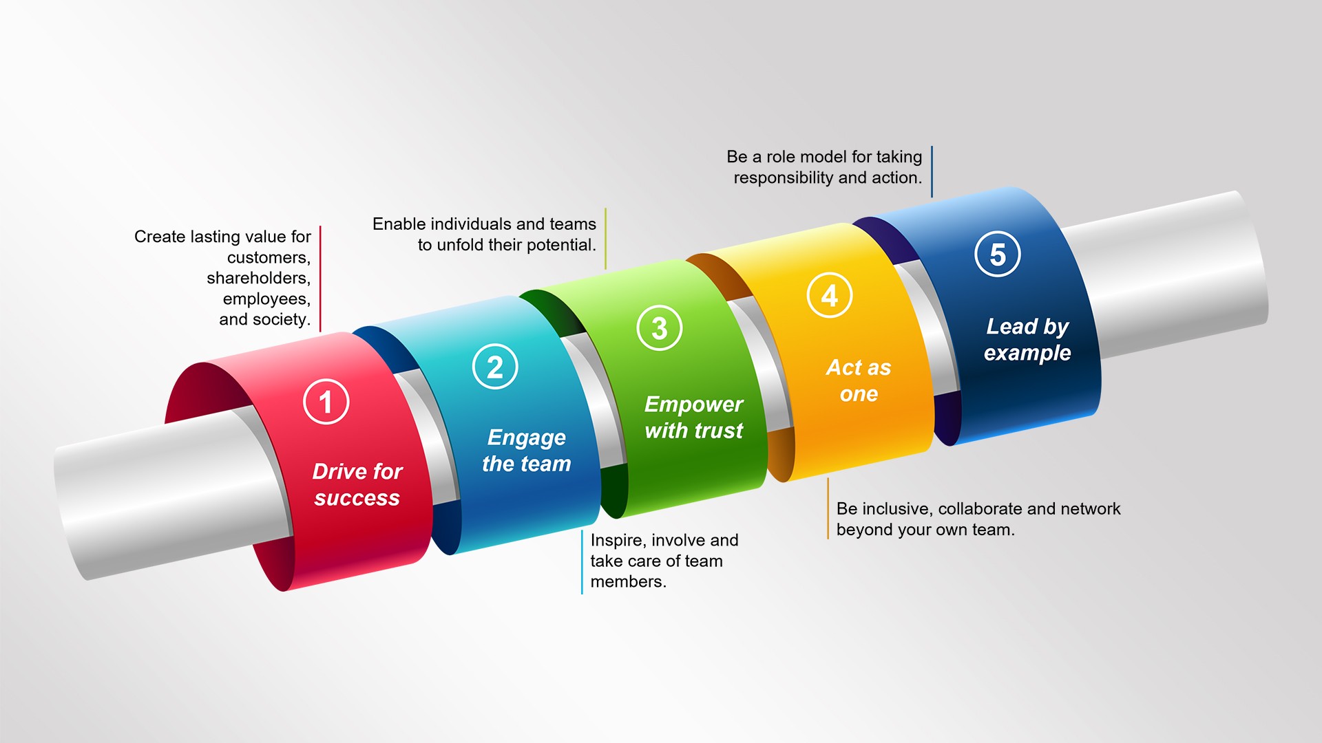 Infographic of the five Knorr‑Bremse leadership principles shown as colorful spiral bands