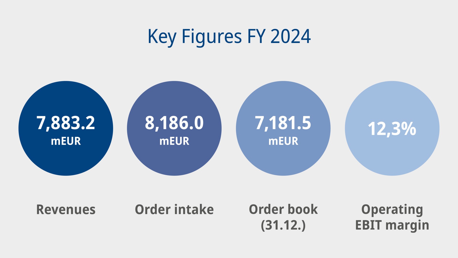 Graphic representation of Knorr‑Bremse’s 2024 financial figures showing revenue, order intake, order backlog, and operating EBIT margin