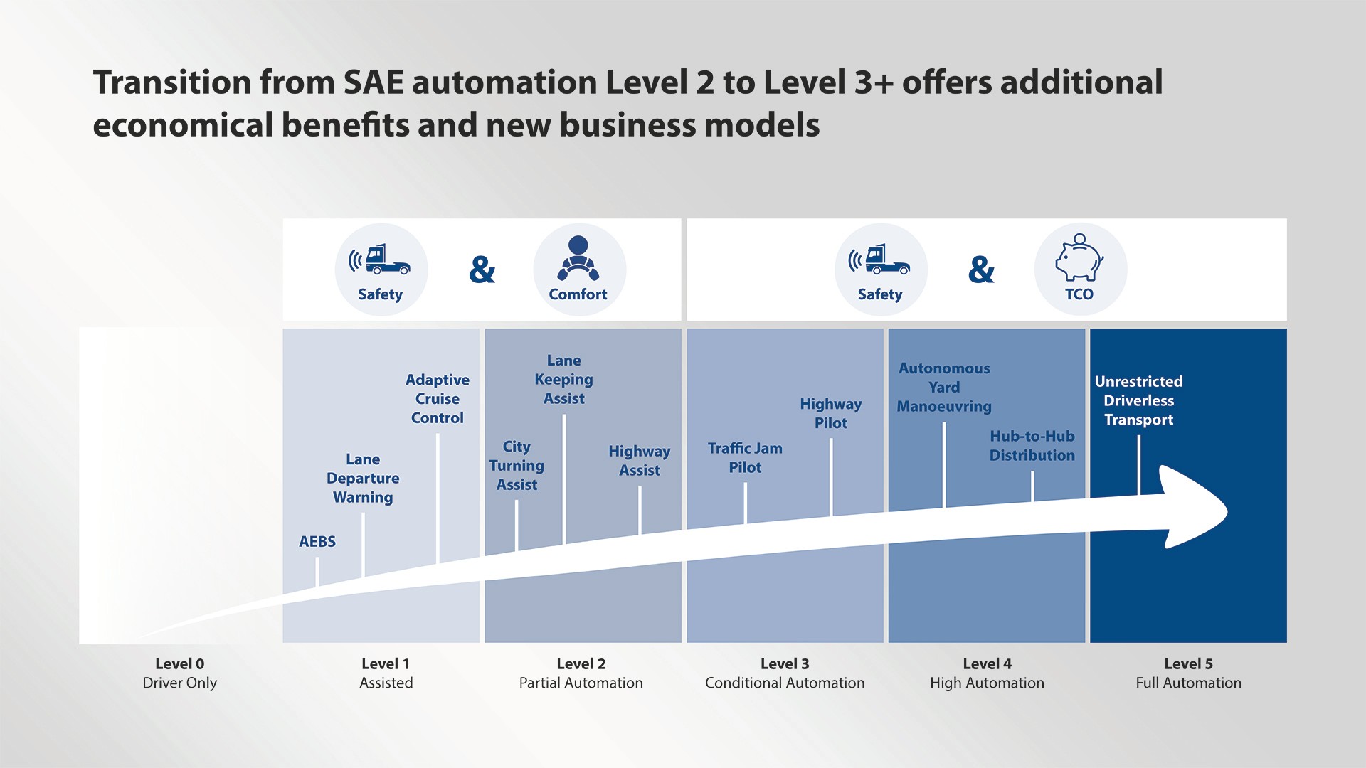 Grafik, auf der der Übergang von der SAE-Automatisierungsstufe 2 zu den Stufen 3 bis 5 dargestellt ist.