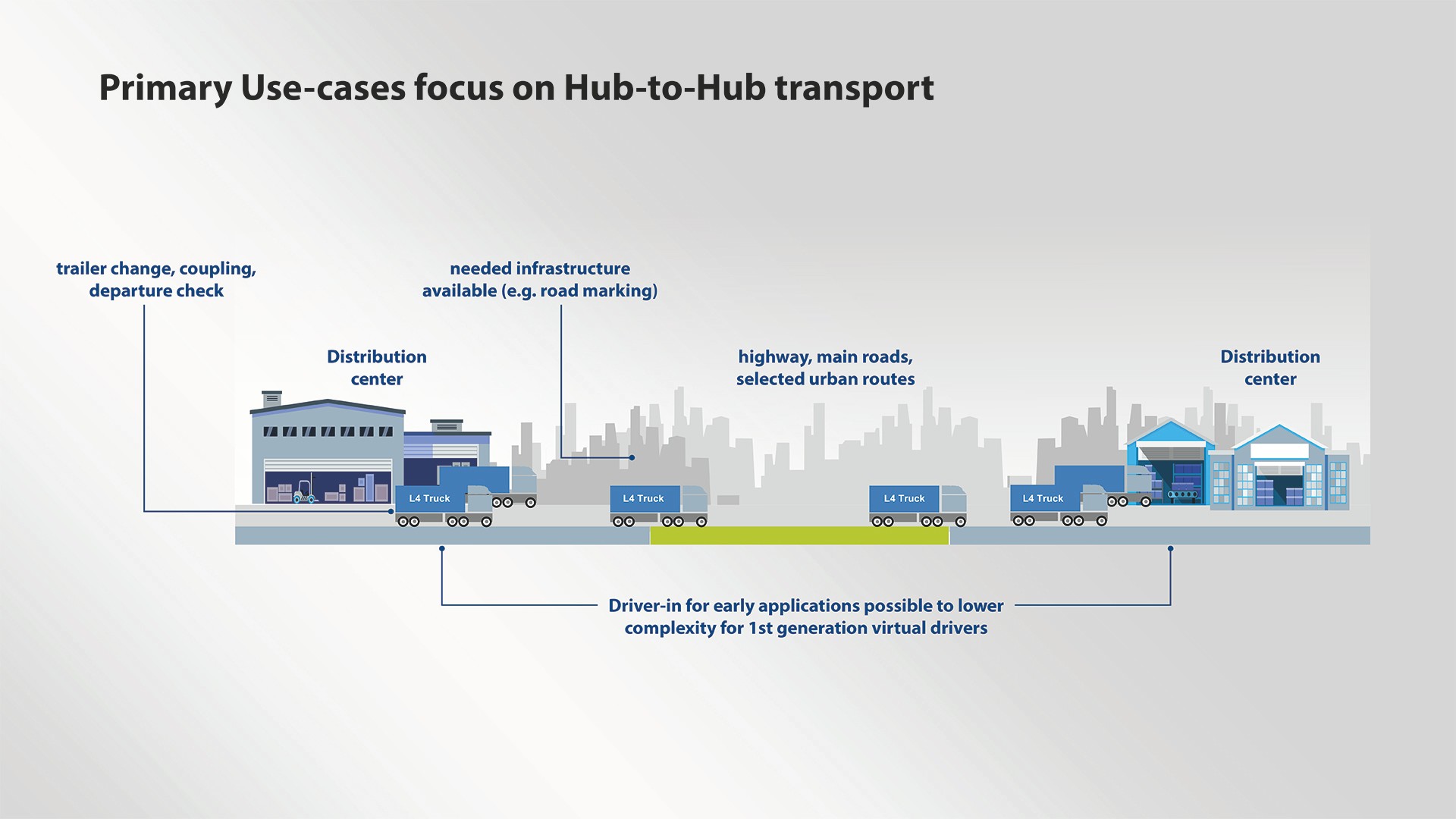 Grafik, die zeigt, wie ein typischer Anwendungsfall eines Hub-to-Hub-Transports aussehen könnte.